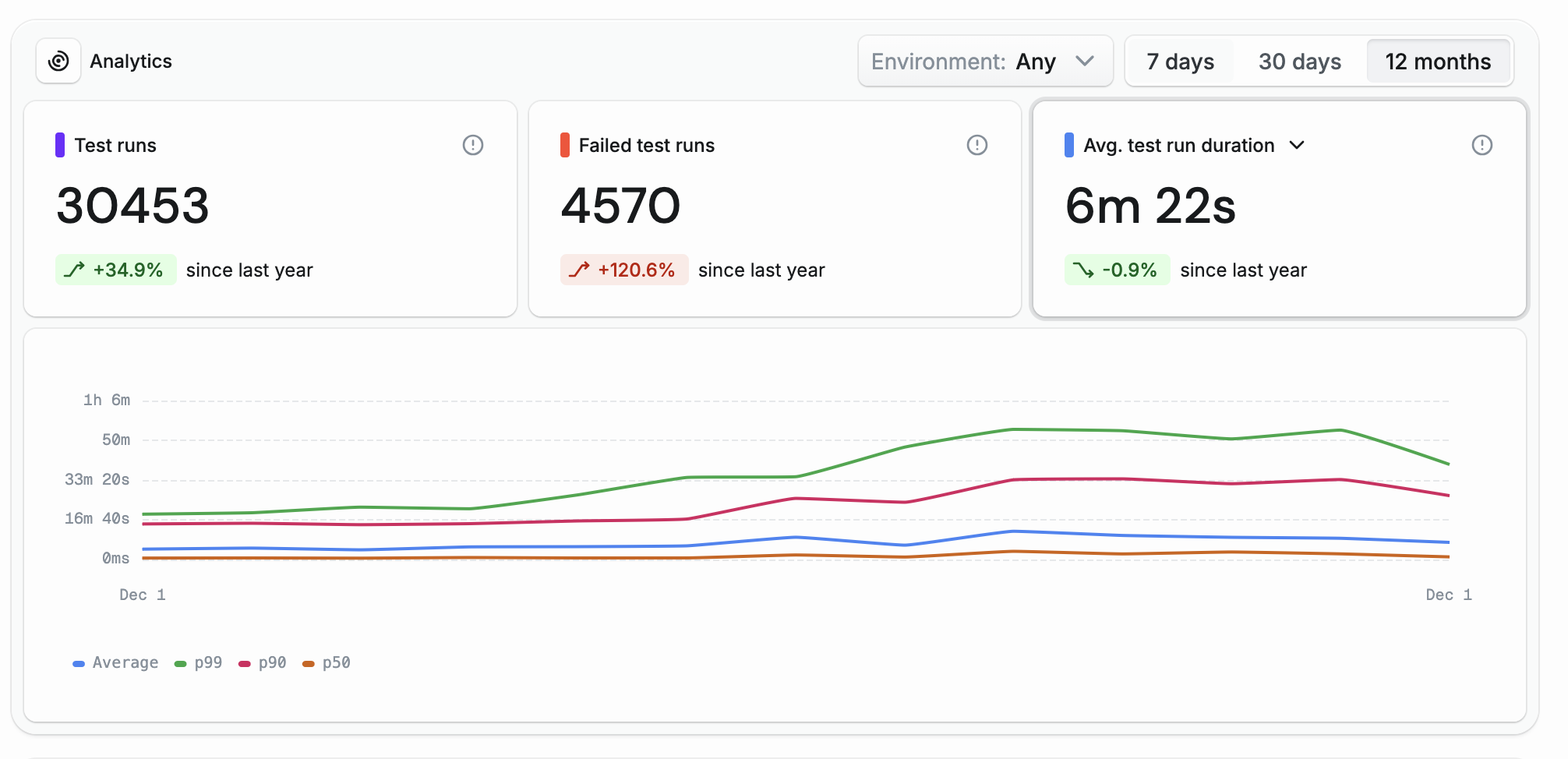 Graph of test execution time