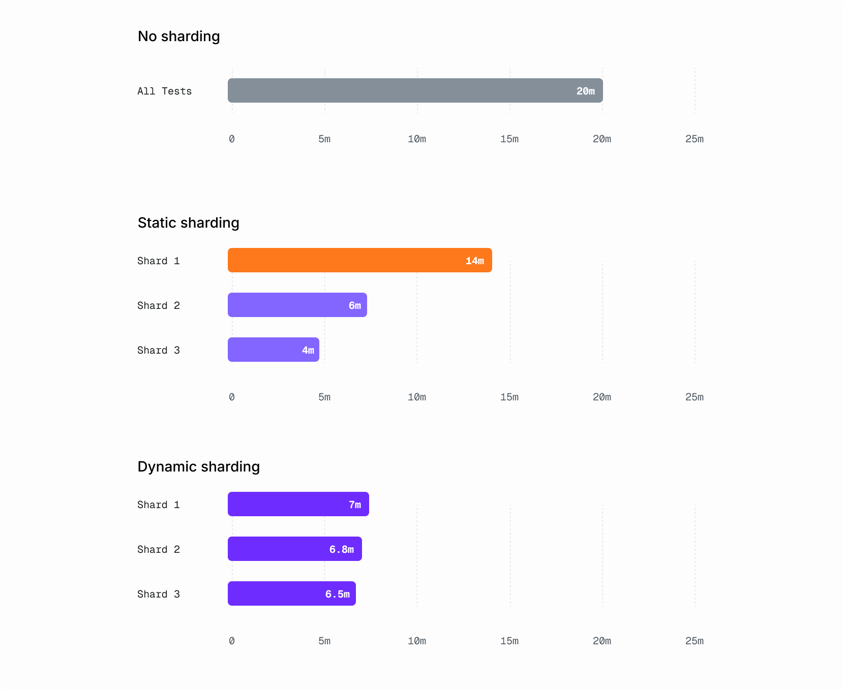Comparison of no sharding (20 min), static sharding (14 min bottleneck), and dynamic sharding (7 min balanced) across 3 shards