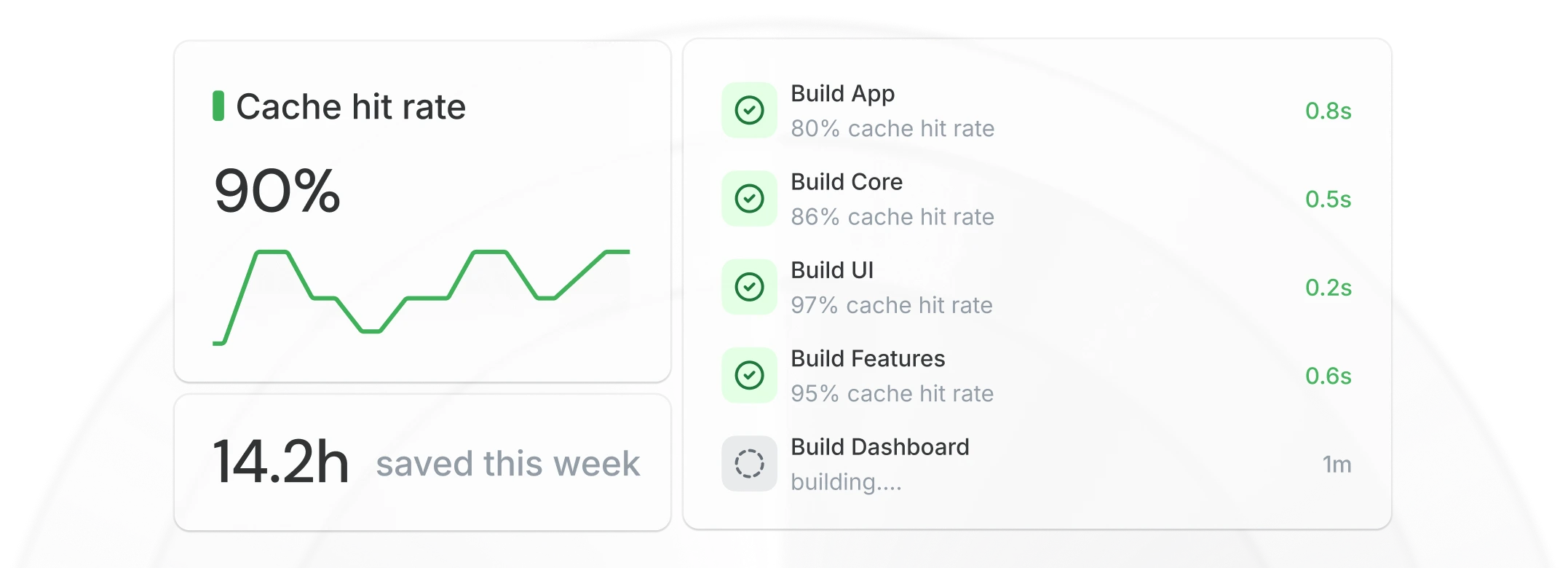 Cache hit rate dashboard showing 90% hit rate and 14.2 hours saved this week