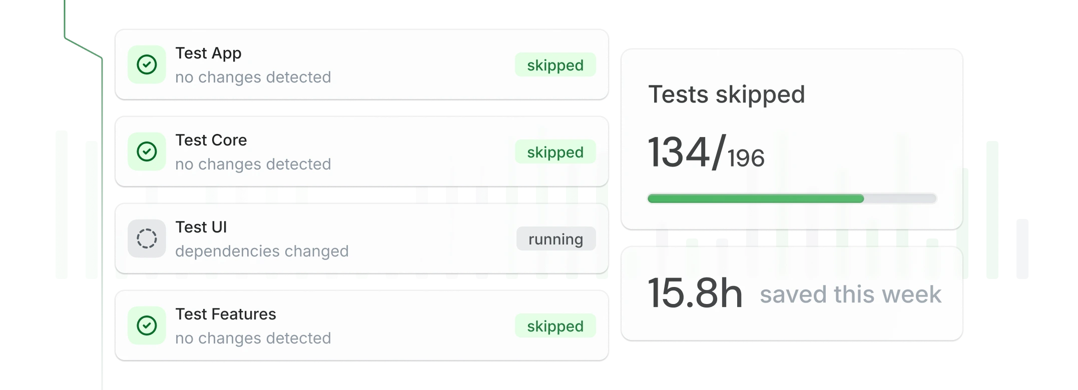 Selective testing dashboard showing tests skipped with 134/196 tests skipped and 15.8h saved this week
